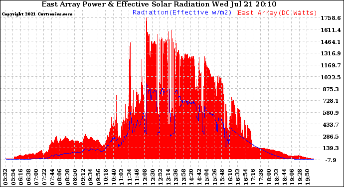 Solar PV/Inverter Performance East Array Power Output & Effective Solar Radiation