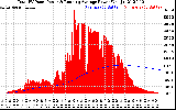 Solar PV/Inverter Performance Total PV Panel & Running Average Power Output