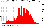 Solar PV/Inverter Performance Total PV Panel Power Output