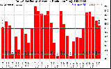 Solar PV/Inverter Performance Daily Solar Energy Production