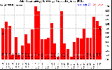 Solar PV/Inverter Performance Daily Solar Energy Production Value
