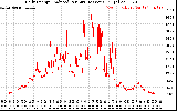 Solar PV/Inverter Performance Daily Energy Production Per Minute