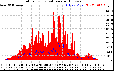 Solar PV/Inverter Performance Grid Power & Solar Radiation