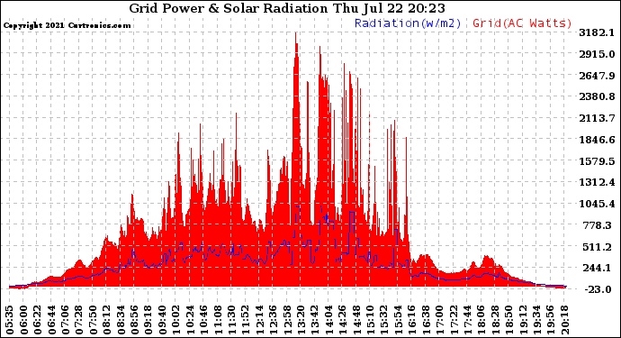 Solar PV/Inverter Performance Grid Power & Solar Radiation
