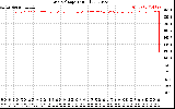 Solar PV/Inverter Performance Grid Voltage