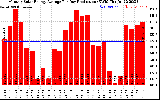 Solar PV/Inverter Performance Monthly Solar Energy Production Average Per Day (KWh)