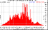 Solar PV/Inverter Performance Solar Radiation & Day Average per Minute