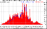 Solar PV/Inverter Performance Solar Radiation & Effective Solar Radiation per Minute