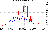 Solar PV/Inverter Performance Photovoltaic Panel Current Output
