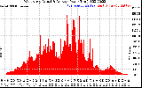 Solar PV/Inverter Performance West Array Actual & Average Power Output