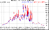 Solar PV/Inverter Performance Photovoltaic Panel Power Output