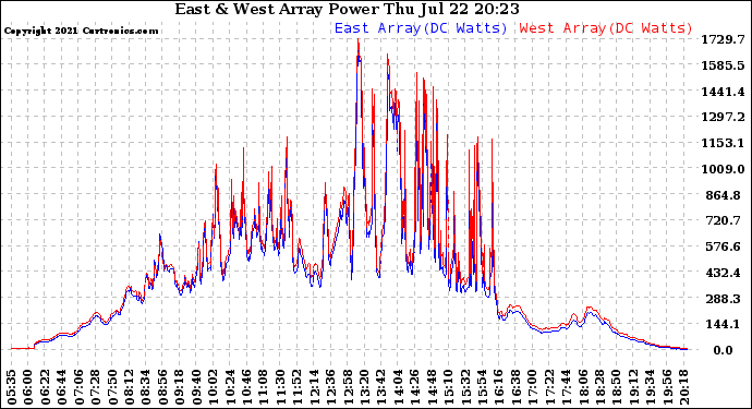 Solar PV/Inverter Performance Photovoltaic Panel Power Output