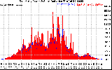 Solar PV/Inverter Performance East Array Power Output & Solar Radiation