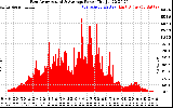 Solar PV/Inverter Performance East Array Actual & Average Power Output