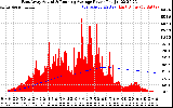 Solar PV/Inverter Performance East Array Actual & Running Average Power Output