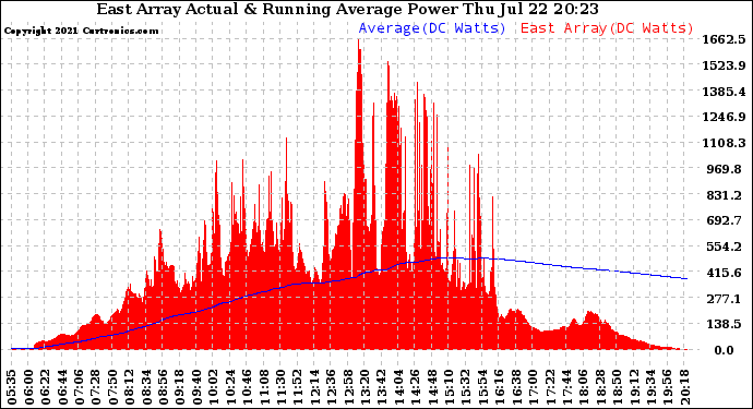 Solar PV/Inverter Performance East Array Actual & Running Average Power Output