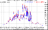 Solar PV/Inverter Performance PV Panel Power Output & Inverter Power Output
