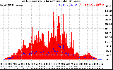 Solar PV/Inverter Performance Total PV Panel Power Output & Solar Radiation