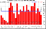 Solar PV/Inverter Performance Weekly Solar Energy Production Value