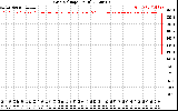 Solar PV/Inverter Performance Grid Voltage