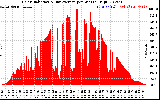 Solar PV/Inverter Performance Solar Radiation & Day Average per Minute