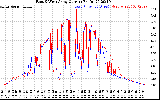 Solar PV/Inverter Performance Photovoltaic Panel Current Output