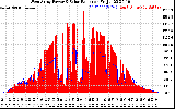 Solar PV/Inverter Performance West Array Power Output & Solar Radiation