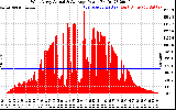 Solar PV/Inverter Performance West Array Actual & Average Power Output