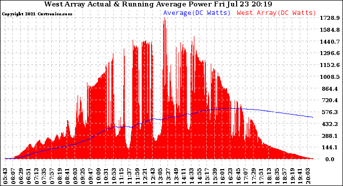 Solar PV/Inverter Performance West Array Actual & Running Average Power Output