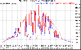 Solar PV/Inverter Performance Photovoltaic Panel Power Output