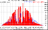 Solar PV/Inverter Performance East Array Power Output & Solar Radiation