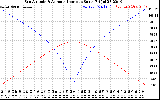 Solar PV/Inverter Performance Sun Altitude Angle & Azimuth Angle