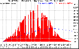 Solar PV/Inverter Performance Total PV Panel & Running Average Power Output