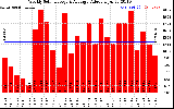 Solar PV/Inverter Performance Weekly Solar Energy Production Value