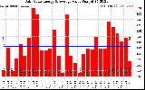 Solar PV/Inverter Performance Daily Solar Energy Production Value