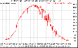 Solar PV/Inverter Performance Daily Energy Production Per Minute