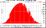 Solar PV/Inverter Performance Inverter Power Output