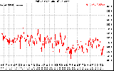 Solar PV/Inverter Performance Grid Voltage