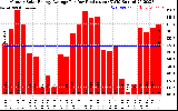 Solar PV/Inverter Performance Monthly Solar Energy Production Average Per Day (KWh)