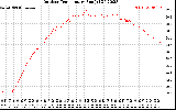 Solar PV/Inverter Performance Outdoor Temperature