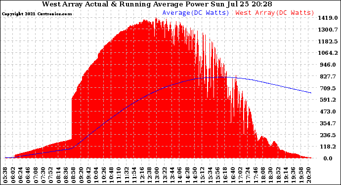 Solar PV/Inverter Performance West Array Actual & Running Average Power Output