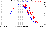 Solar PV/Inverter Performance Photovoltaic Panel Power Output