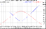 Solar PV/Inverter Performance Sun Altitude Angle & Sun Incidence Angle on PV Panels