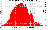 Solar PV/Inverter Performance Total PV Panel Power Output