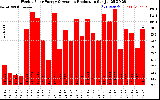 Solar PV/Inverter Performance Weekly Solar Energy Production