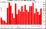 Solar PV/Inverter Performance Weekly Solar Energy Production Value