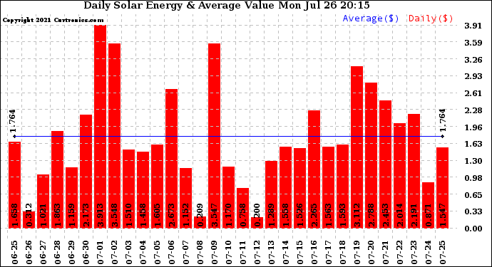 Solar PV/Inverter Performance Daily Solar Energy Production Value
