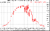 Solar PV/Inverter Performance Daily Energy Production Per Minute