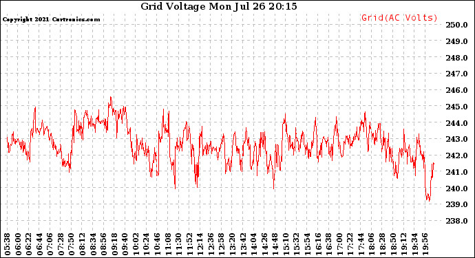 Solar PV/Inverter Performance Grid Voltage