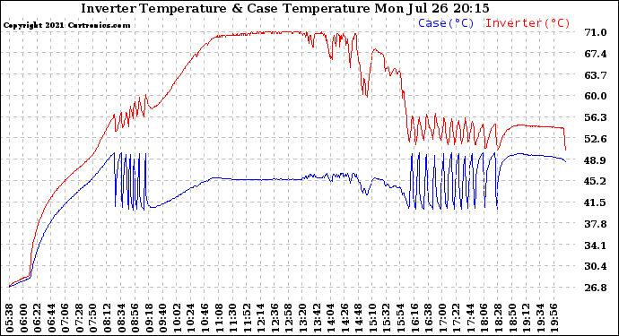 Solar PV/Inverter Performance Inverter Operating Temperature